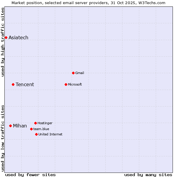Market position of Tencent vs. Mihan vs. Asiatech