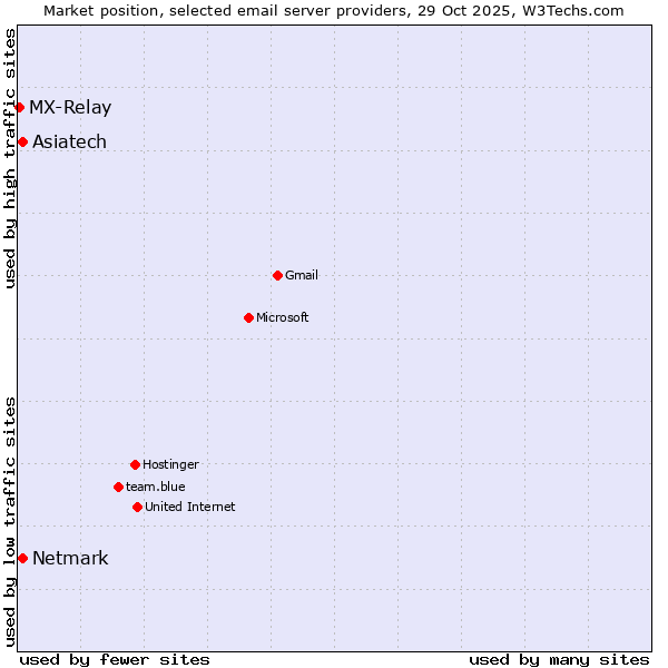 Market position of Netmark vs. Asiatech vs. MX-Relay