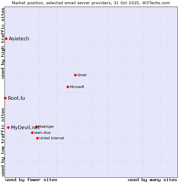 Market position of MyDevil.net vs. Asiatech vs. Root.lu