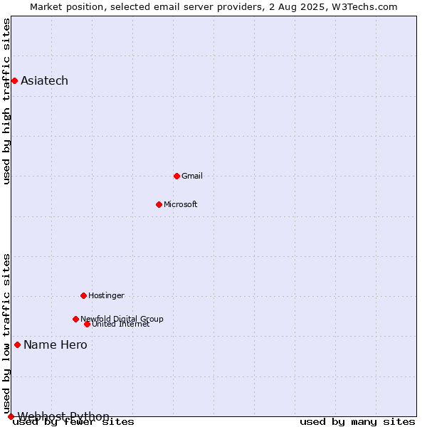 Market position of Name Hero vs. Asiatech vs. Webhost Python