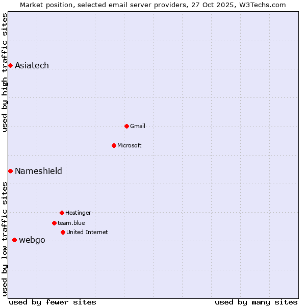 Market position of webgo vs. Asiatech vs. Nameshield