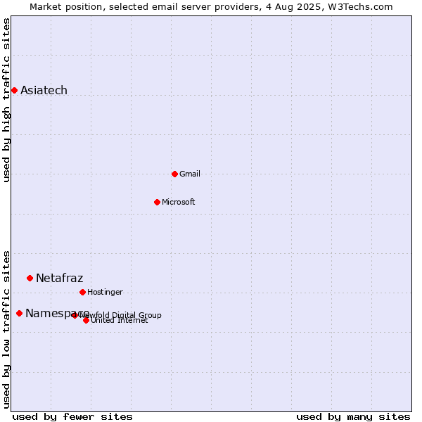 Market position of Netafraz vs. Namespace vs. Asiatech