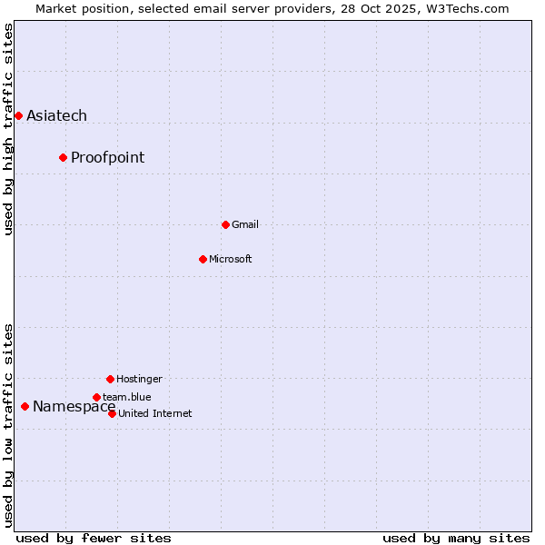 Market position of Proofpoint vs. Namespace vs. Asiatech