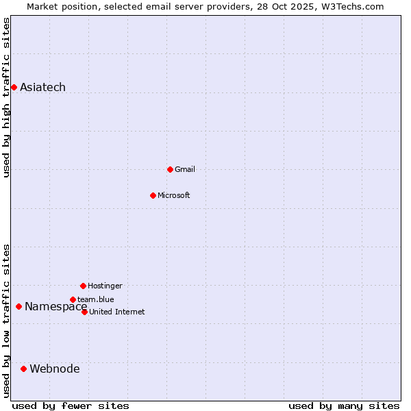 Market position of Webnode vs. Namespace vs. Asiatech
