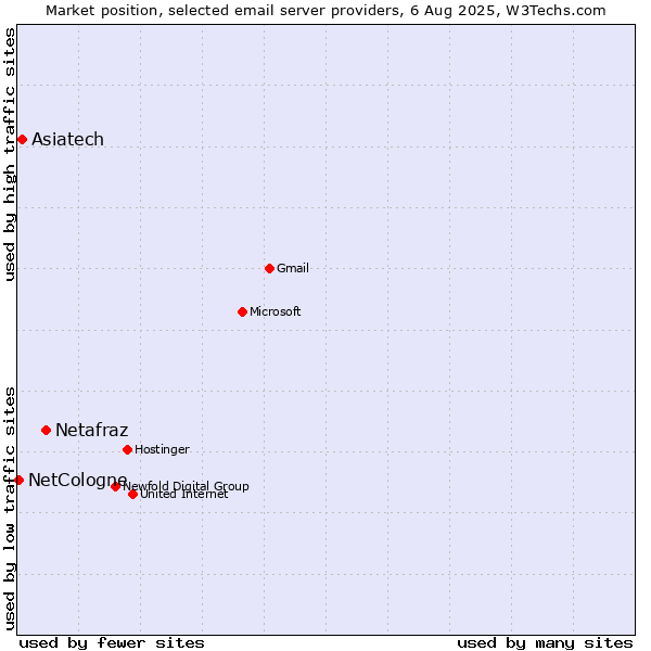 Market position of Netafraz vs. Asiatech vs. NetCologne
