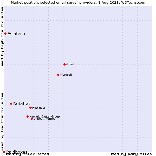 Market position of Netafraz vs. Asiatech vs. Raidboxes