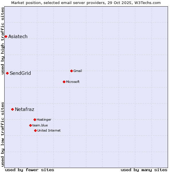 Market position of Netafraz vs. SendGrid vs. Asiatech