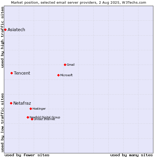 Market position of Tencent vs. Netafraz vs. Asiatech
