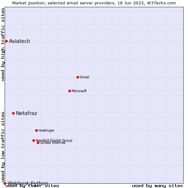 Market position of Netafraz vs. Asiatech vs. Webhost Python