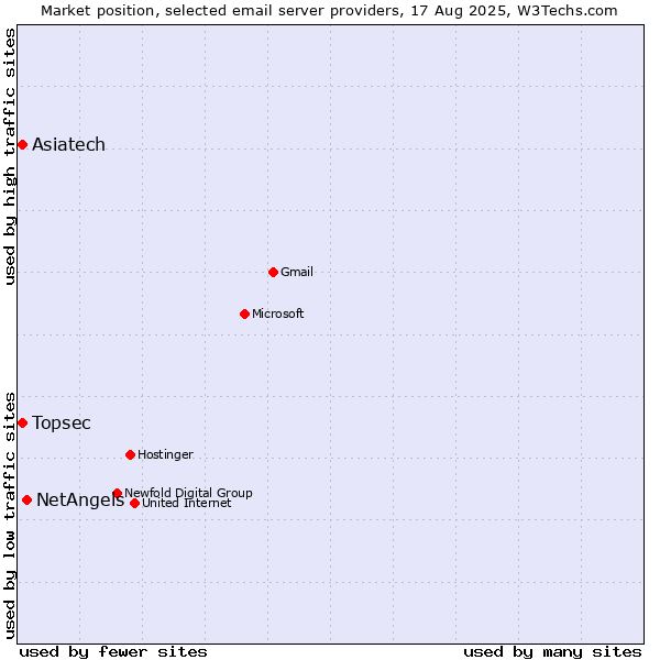 Market position of NetAngels vs. Asiatech vs. Topsec