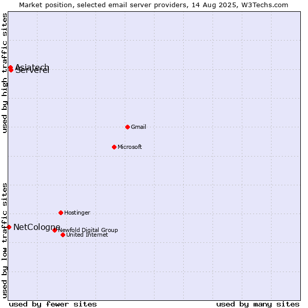 Market position of Serverel vs. Asiatech vs. NetCologne