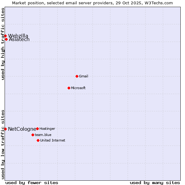 Market position of Asiatech vs. NetCologne vs. Webzilla
