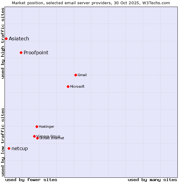 Market position of Proofpoint vs. netcup vs. Asiatech