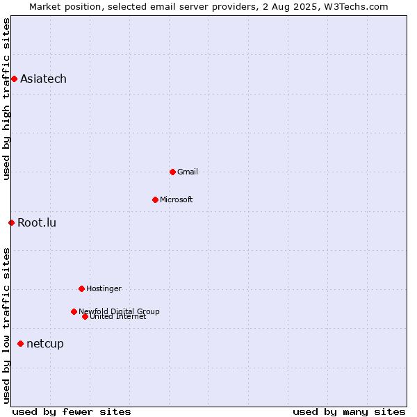Market position of netcup vs. Asiatech vs. Root.lu