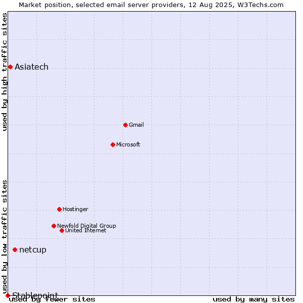 Market position of netcup vs. Asiatech vs. Stablepoint
