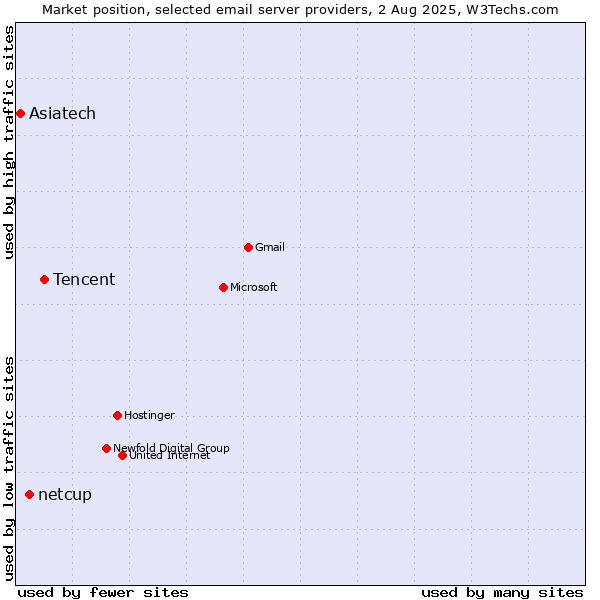 Market position of Tencent vs. netcup vs. Asiatech