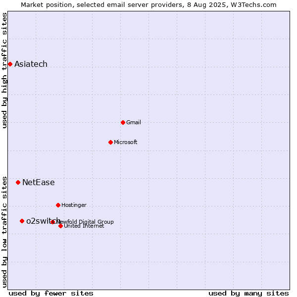 Market position of o2switch vs. NetEase vs. Asiatech