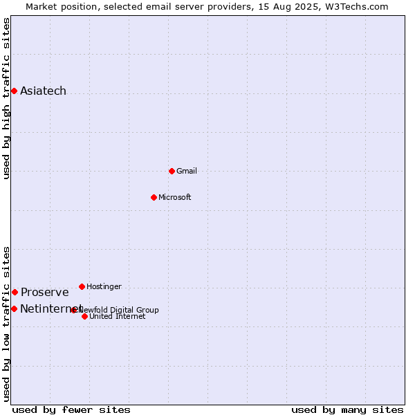 Market position of Proserve vs. Netinternet vs. Asiatech