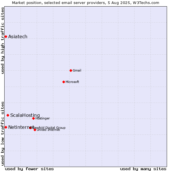 Market position of ScalaHosting vs. Netinternet vs. Asiatech