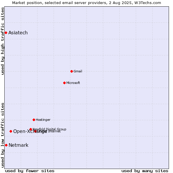 Market position of Open-Xchange vs. Netmark vs. Asiatech