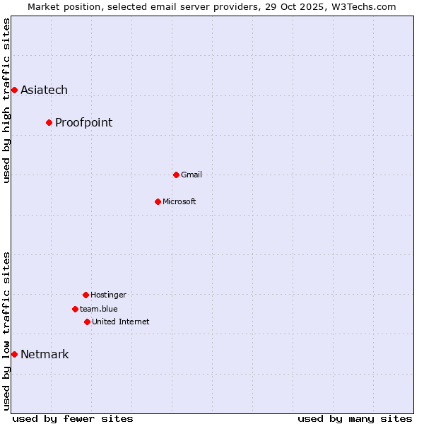 Market position of Proofpoint vs. Netmark vs. Asiatech
