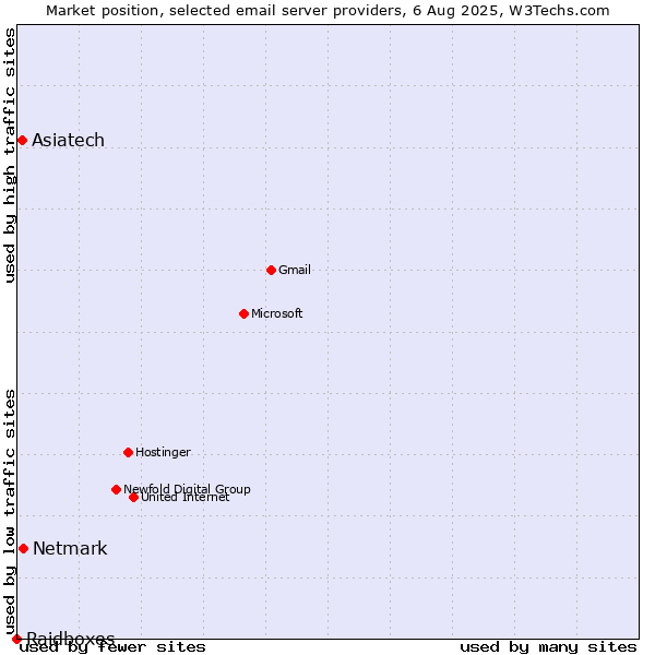Market position of Netmark vs. Asiatech vs. Raidboxes