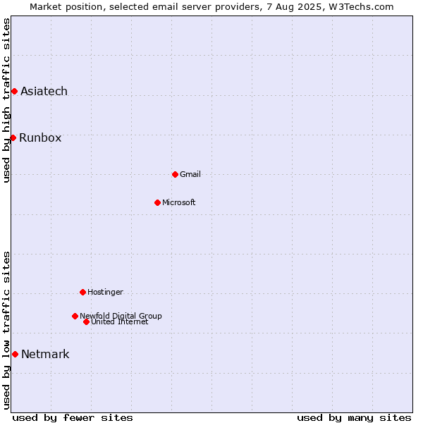 Market position of Netmark vs. Asiatech vs. Runbox