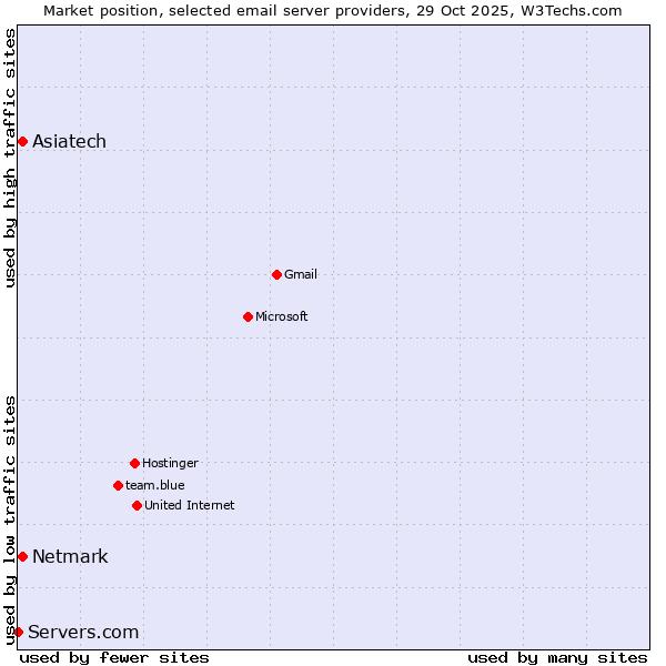Market position of Netmark vs. Asiatech vs. Servers.com