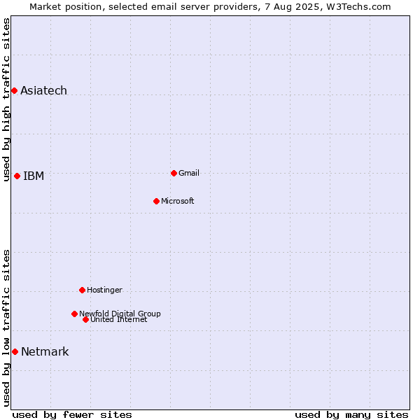 Market position of IBM vs. Netmark vs. Asiatech