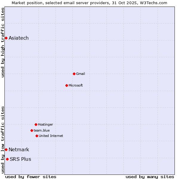 Market position of SRS Plus vs. Netmark vs. Asiatech