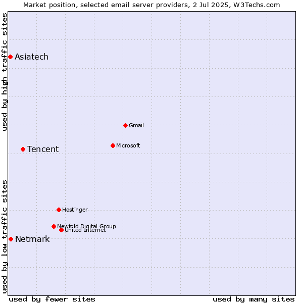 Market position of Tencent vs. Netmark vs. Asiatech