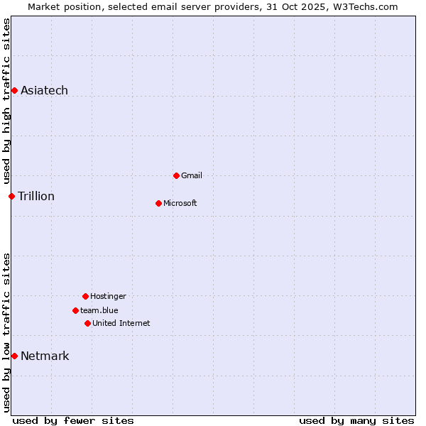 Market position of Netmark vs. Asiatech vs. Trillion