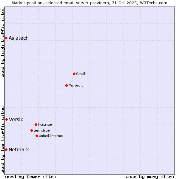 Market position of Versio vs. Netmark vs. Asiatech