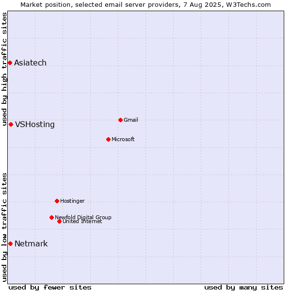 Market position of VSHosting vs. Netmark vs. Asiatech