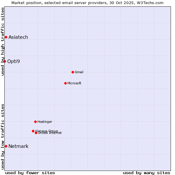Market position of Netmark vs. Asiatech vs. Opti9