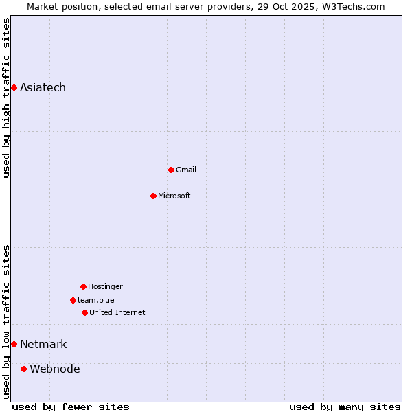 Market position of Webnode vs. Netmark vs. Asiatech