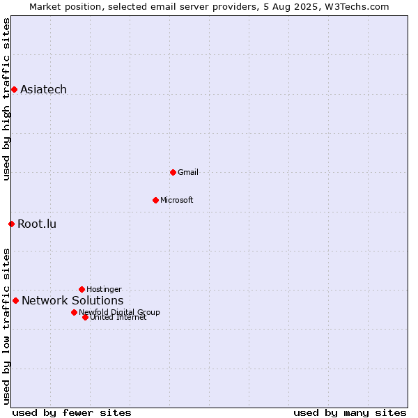 Market position of Network Solutions vs. Asiatech vs. Root.lu