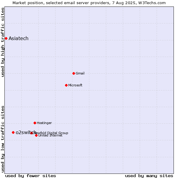 Market position of o2switch vs. Asiatech