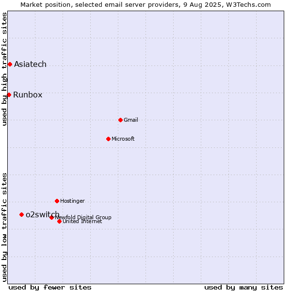 Market position of o2switch vs. Asiatech vs. Runbox