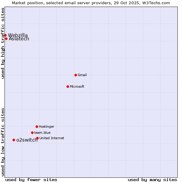 Market position of o2switch vs. Asiatech vs. Webzilla