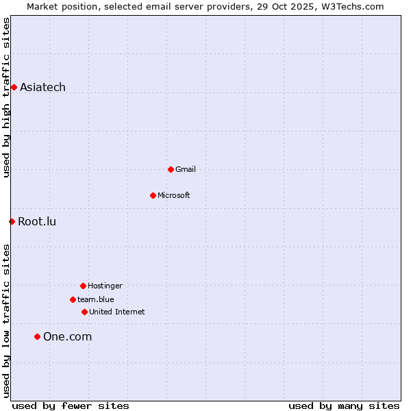 Market position of One.com vs. Asiatech vs. Root.lu