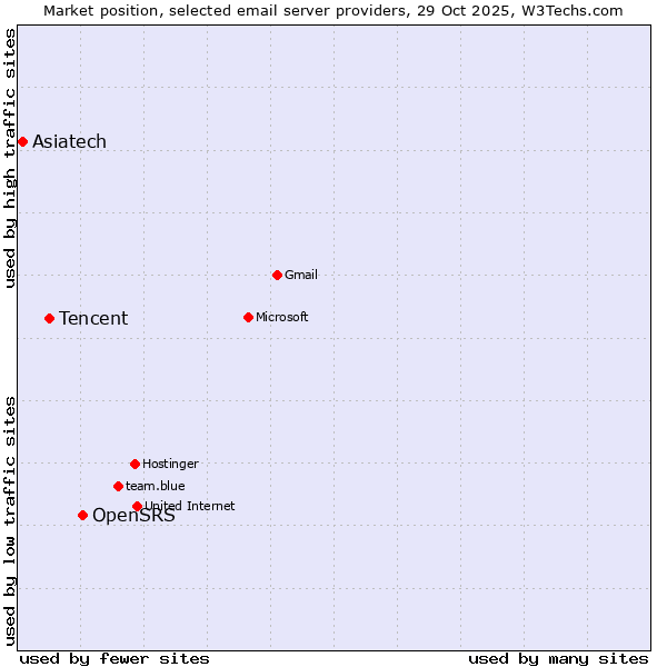Market position of OpenSRS vs. Tencent vs. Asiatech