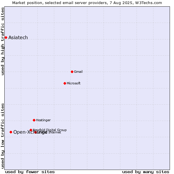 Market position of Open-Xchange vs. Asiatech