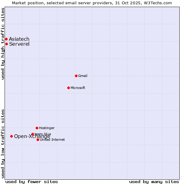 Market position of Open-Xchange vs. Serverel vs. Asiatech