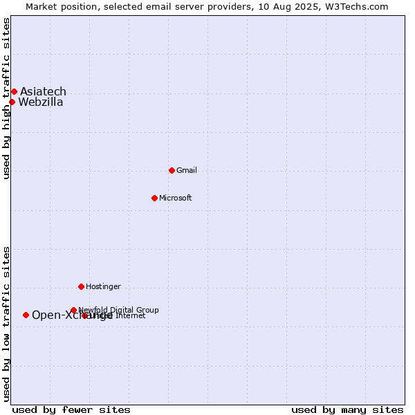 Market position of Open-Xchange vs. Asiatech vs. Webzilla