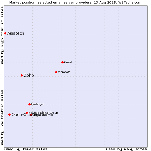 Market position of Zoho vs. Open-Xchange vs. Asiatech