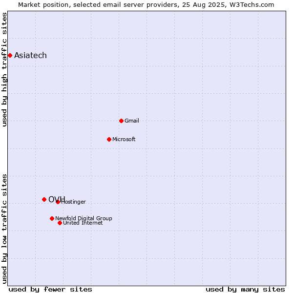 Market position of OVH vs. Asiatech