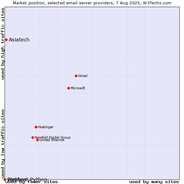 Market position of Asiatech vs. Webhost Python vs. Panthur