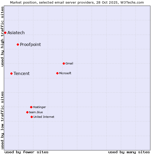 Market position of Proofpoint vs. Tencent vs. Asiatech