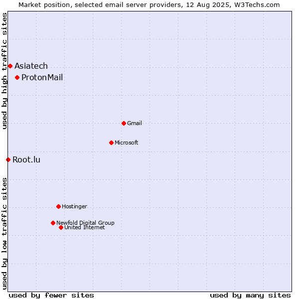 Market position of ProtonMail vs. Asiatech vs. Root.lu